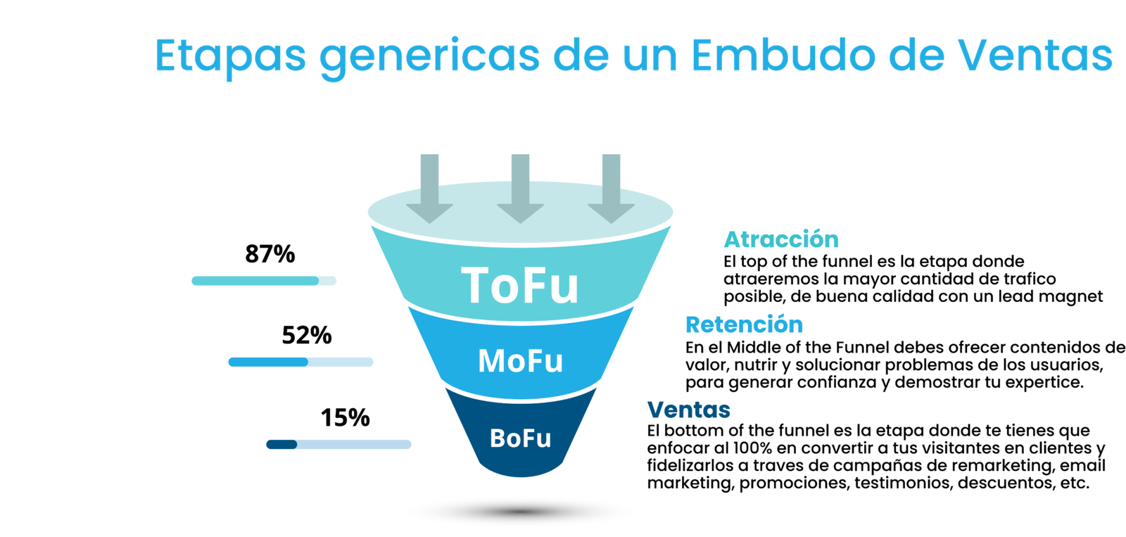 embudo de ventas en facebook