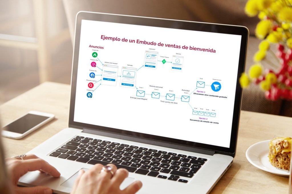 Embudo de ventas en Facebook