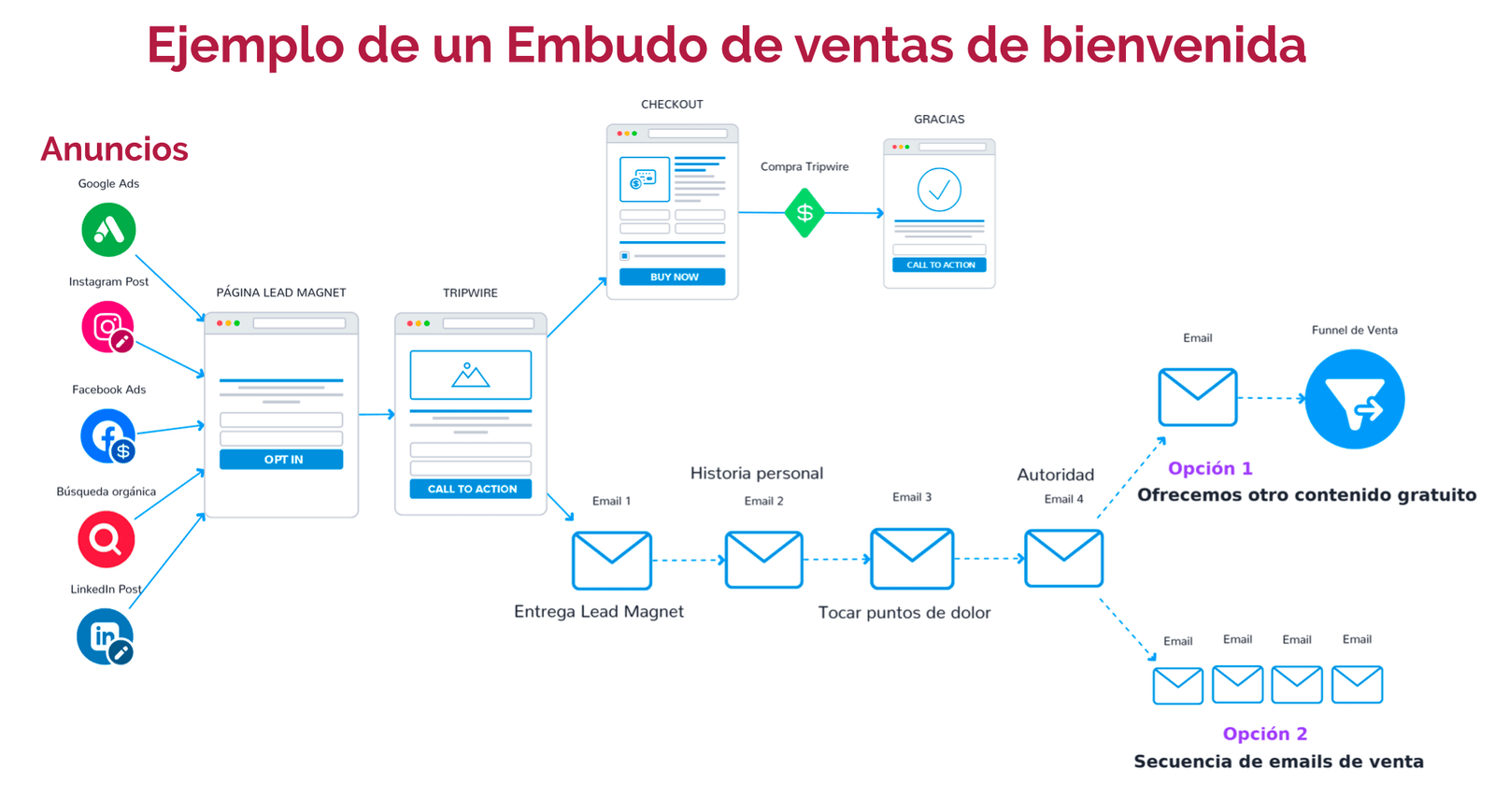 Funnel de ventas en Facebook