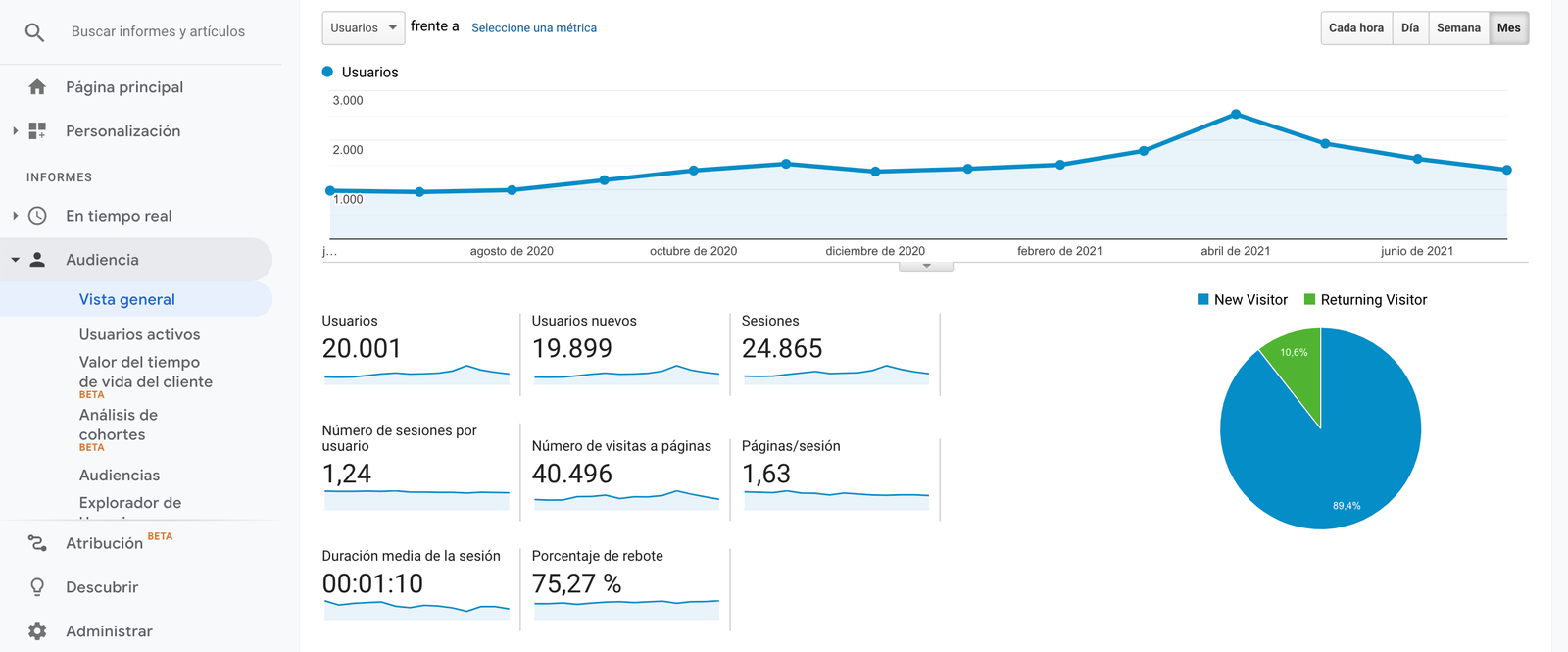 Visitas de google analytics